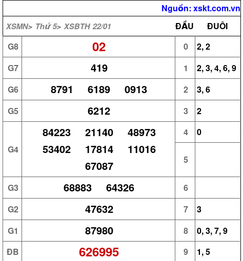 XSBTH ngày 22-1-2026
