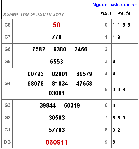 Kết quả XSBTH ngày 22-12-2022
