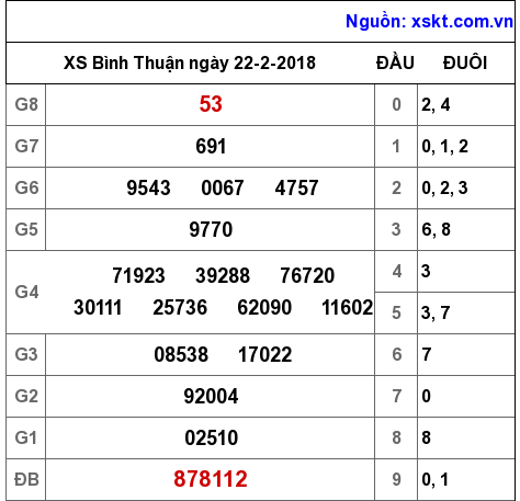 XSBTH ngày 22-2-2018 XSBTH ngày 22-2-2018