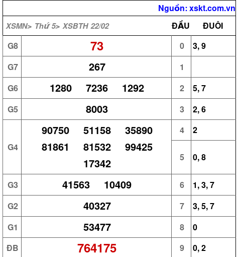 XSBTH ngày 22-2-2024