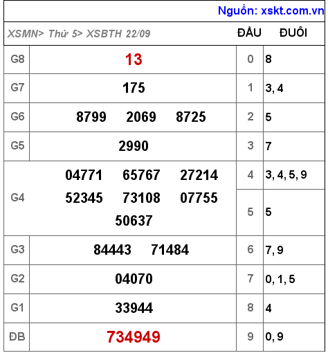 Kết quả XSBTH ngày 22-9-2022