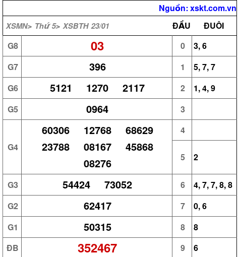 Kết quả XSBTH ngày 23-1-2025