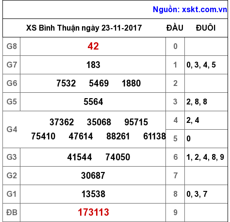 XSBTH ngày 23-11-2017 XSBTH ngày 23-11-2017