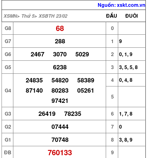 Kết quả XSBTH ngày 23-2-2023