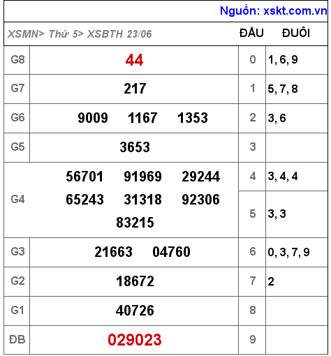 Kết quả XSBTH ngày 23-6-2022
