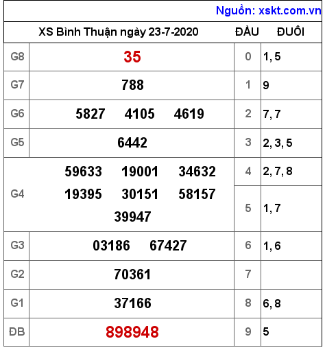 XSBTH ngày 23-7-2020