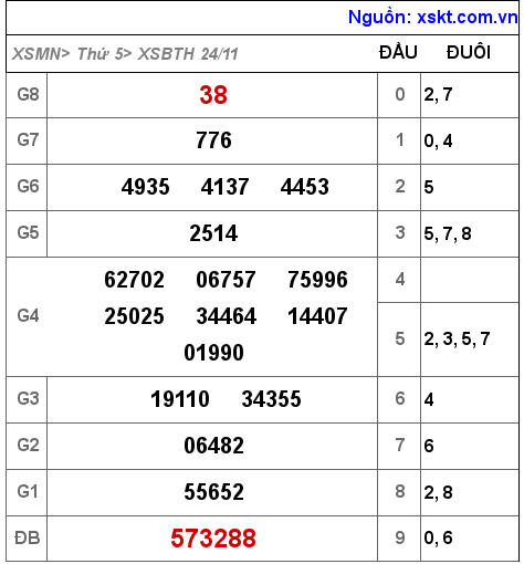 Kết quả XSBTH ngày 24-11-2022