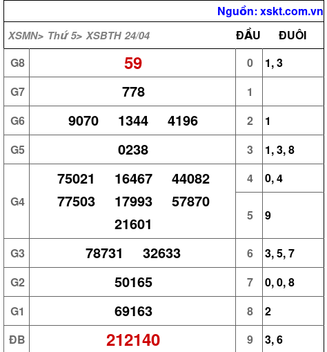 XSBTH ngày 24-4-2025