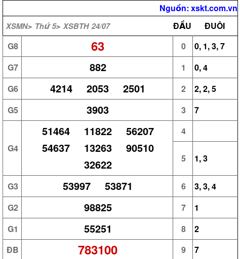 XSBTH ngày 24-7-2025