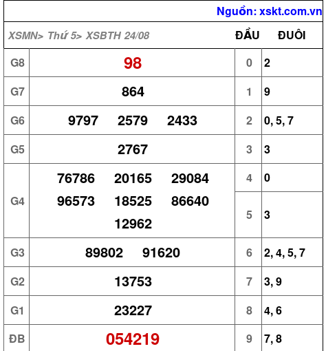 XSBTH ngày 24-8-2023