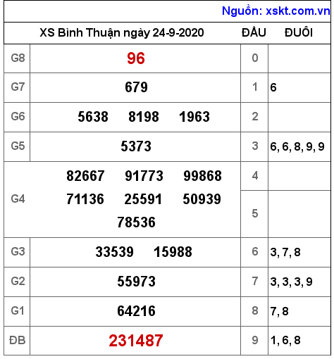 XSBTH ngày 24-9-2020