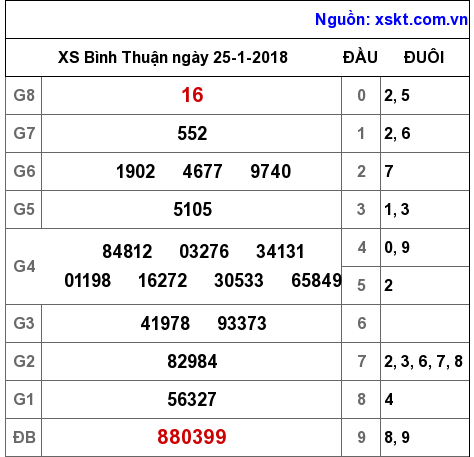 XSBTH ngày 25-1-2018 XSBTH ngày 25-1-2018