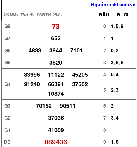 XSBTH ngày 25-1-2024 XSBTH ngày 25-1-2024