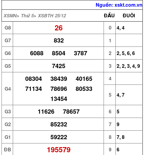 XSBTH ngày 25-12-2025