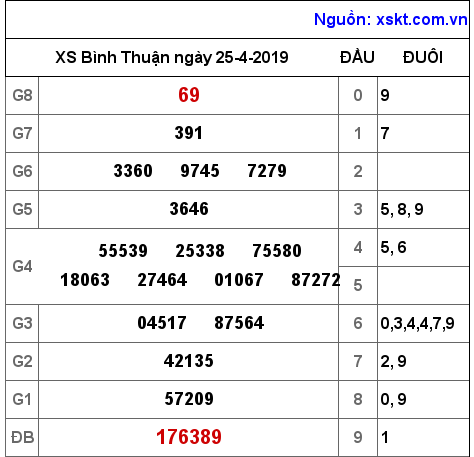 XSBTH ngày 25-4-2019