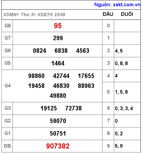 Kết quả XSBTH ngày 25-8-2022