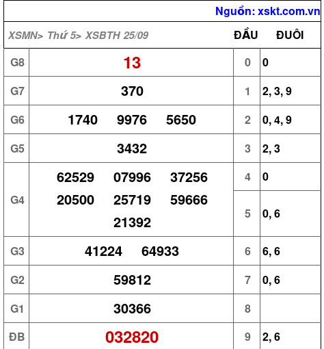 XSBTH ngày 25-9-2025 XSBTH ngày 25-9-2025