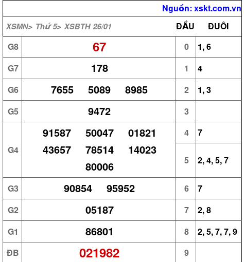 Kết quả XSBTH ngày 26-1-2023