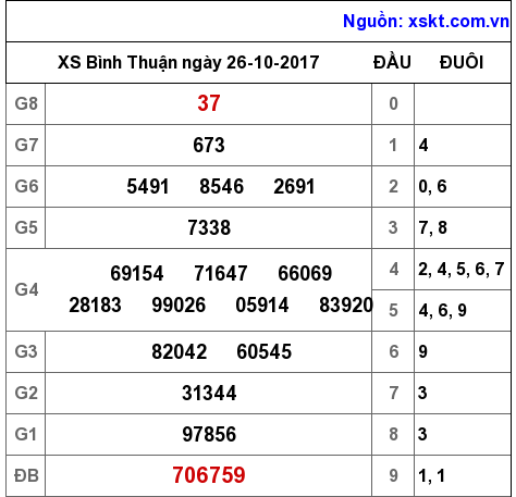 XSBTH ngày 26-10-2017 XSBTH ngày 26-10-2017