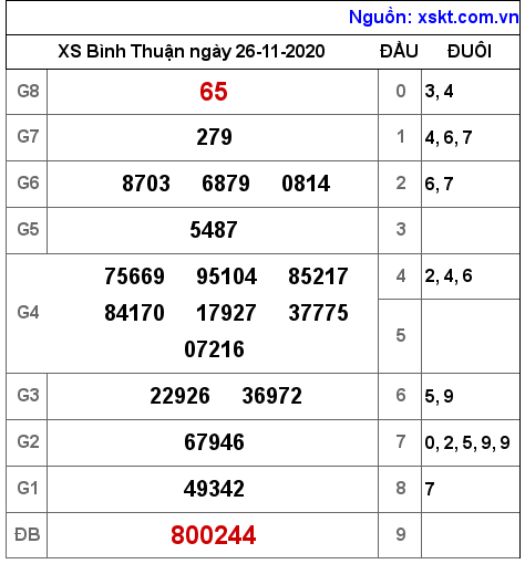 XSBTH ngày 26-11-2020