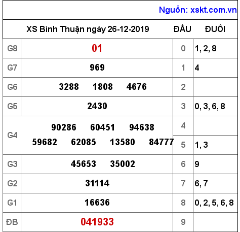 XSBTH ngày 26-12-2019