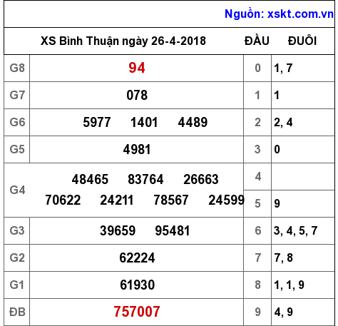 XSBTH ngày 26-4-2018 XSBTH ngày 26-4-2018