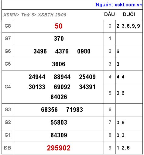 Kết quả XSBTH ngày 26-5-2022
