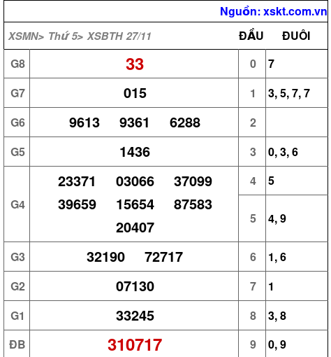 XSBTH ngày 27-11-2025