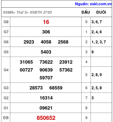 Kết quả XSBTH ngày 27-3-2025