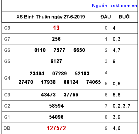 XSBTH ngày 27-6-2019