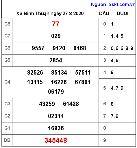 XSBTH ngày 27-8-2020