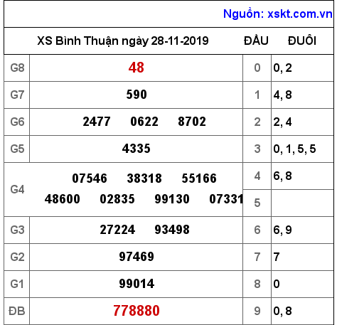 XSBTH ngày 28-11-2019