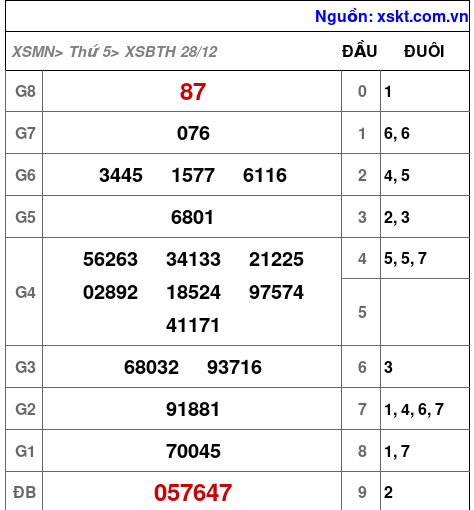 XSBTH ngày 28-12-2023 XSBTH ngày 28-12-2023