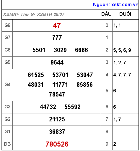 Kết quả XSBTH ngày 28-7-2022