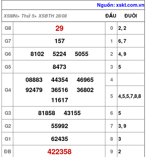 XSBTH ngày 28-8-2025 XSBTH ngày 28-8-2025