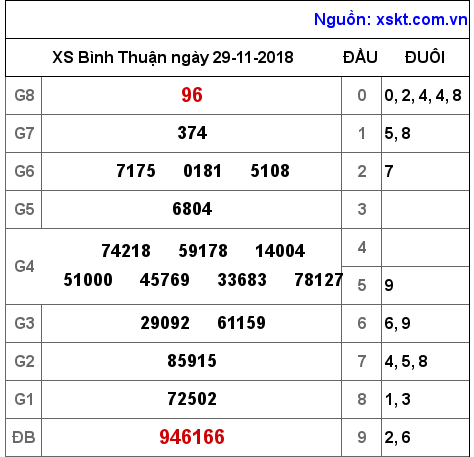XSBTH ngày 29-11-2018
