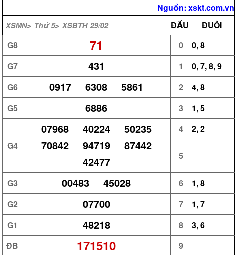 XSBTH ngày 29-2-2024