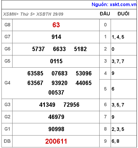 Kết quả XSBTH ngày 29-9-2022