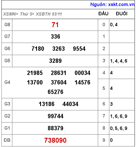 Kết quả XSBTH ngày 3-11-2022