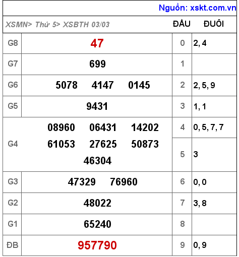 Kết quả XSBTH ngày 3-3-2022