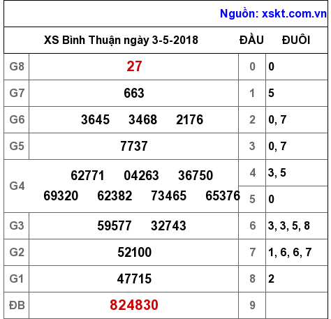 XSBTH ngày 3-5-2018 XSBTH ngày 3-5-2018