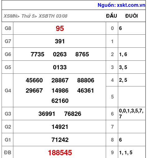 XSBTH ngày 3-8-2023