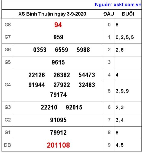 XSBTH ngày 3-9-2020