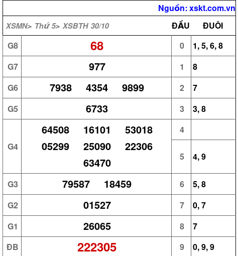 XSBTH ngày 30-10-2025