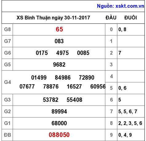 XSBTH ngày 30-11-2017 XSBTH ngày 30-11-2017