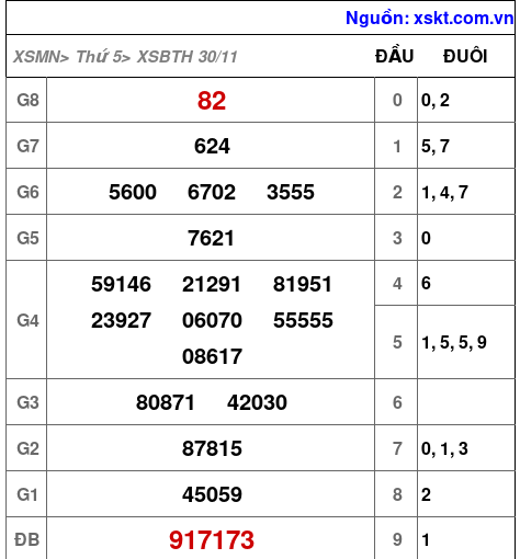XSBTH ngày 30-11-2023