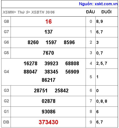Kết quả XSBTH ngày 30-6-2022
