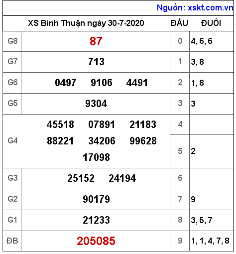XSBTH ngày 30-7-2020
