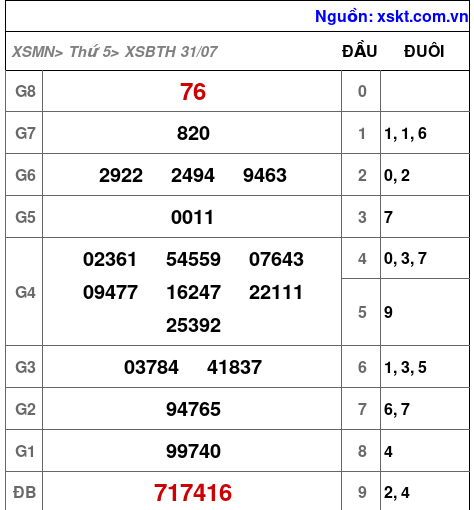 XSBTH ngày 31-7-2025 XSBTH ngày 31-7-2025