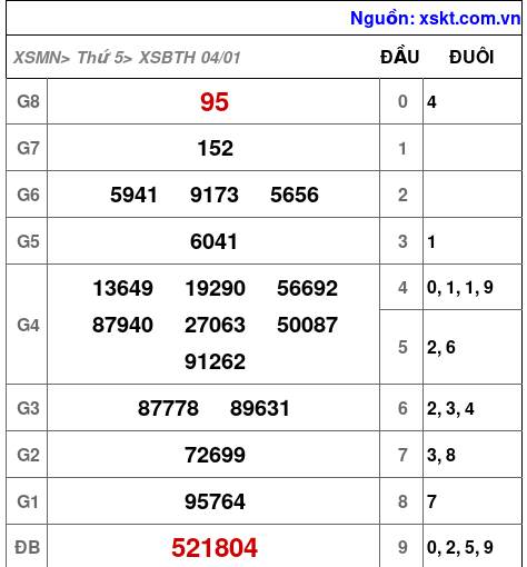 XSBTH ngày 4-1-2024